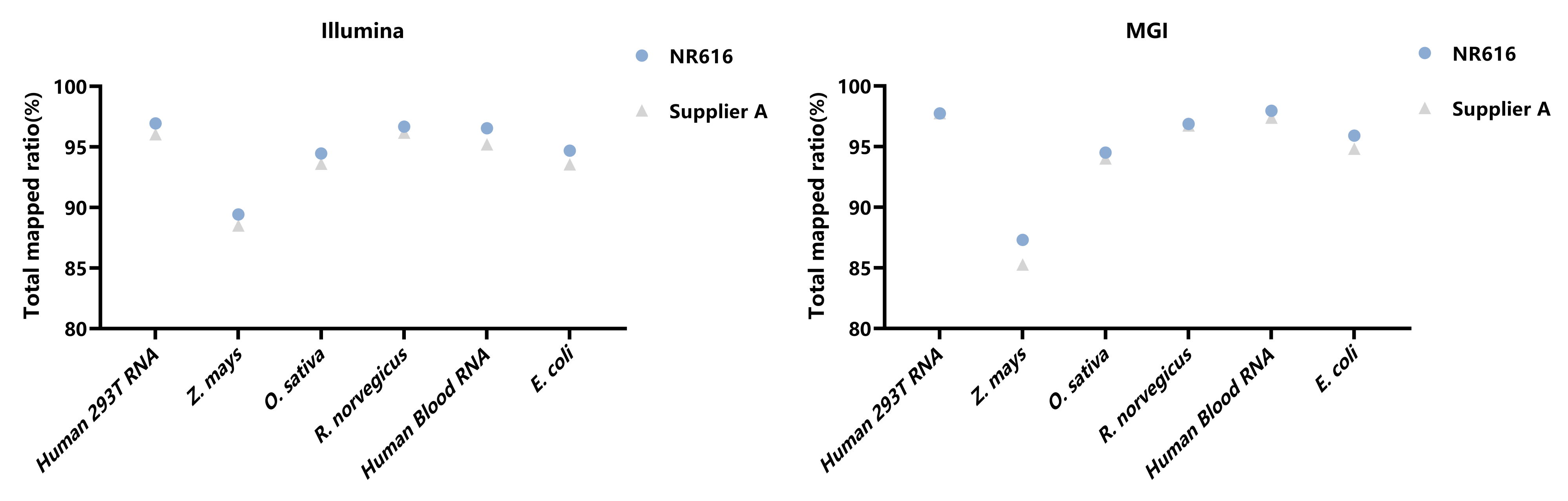 VAHTS Universal V10 RNA-seq Library Prep Kit (Premixed Version)