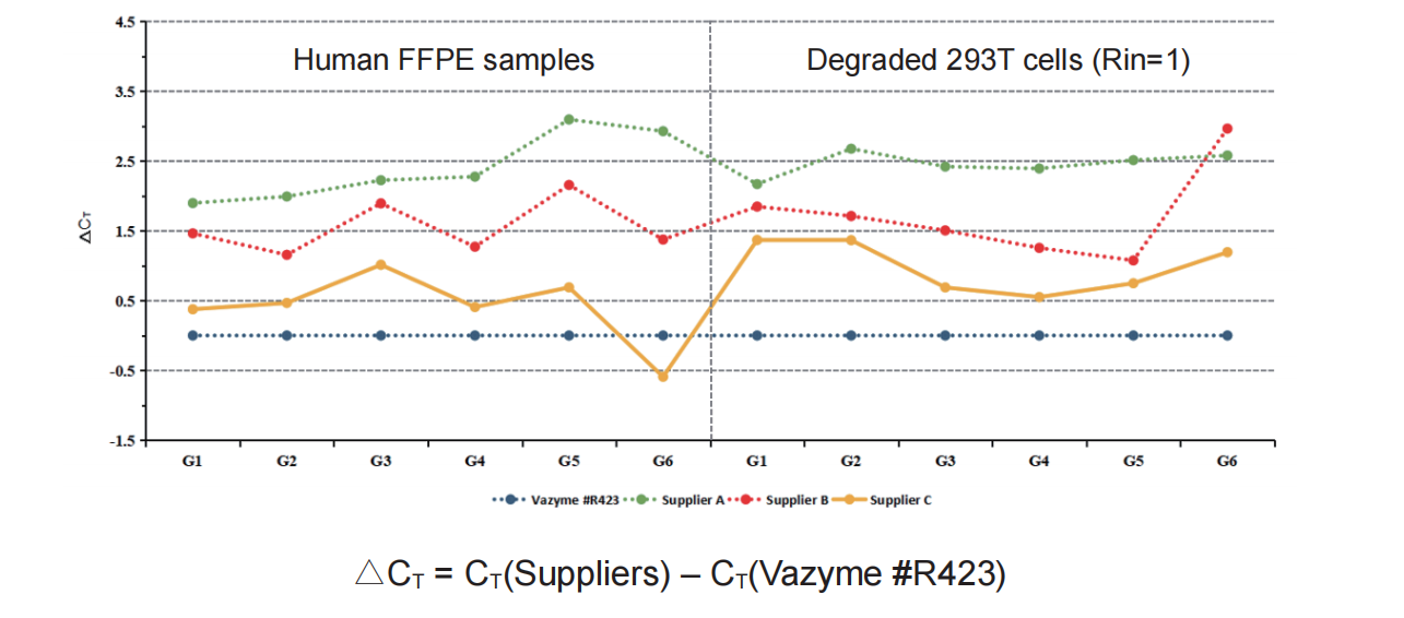 HiScript IV RT SuperMix for qPCR (+gDNA wiper)
