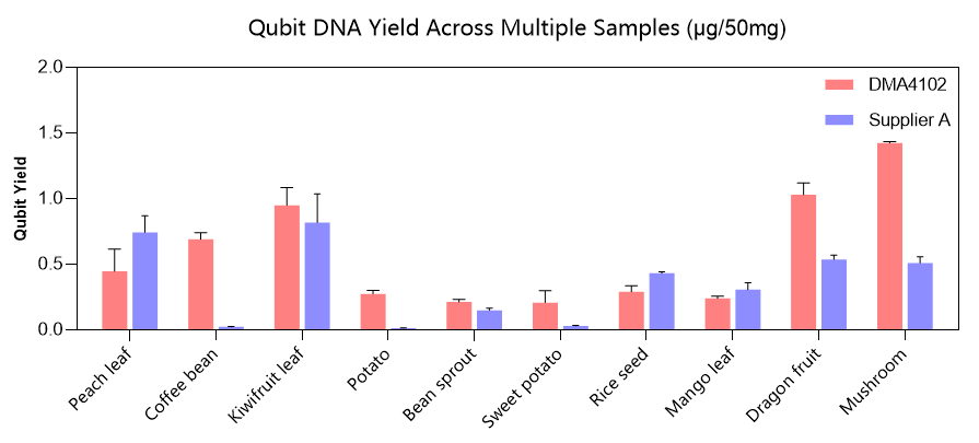 VAMNE Magnetic Universal Plant Total DNA Kit (Prepackaged)