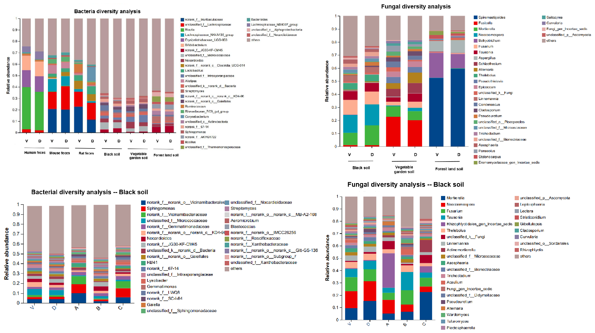 VAMNE Magnetic Stool/Soil DNA Extraction Kit/(Prepackaged)