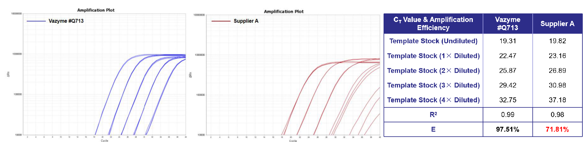 SupRealQ Ultra Hunter SYBR qPCR Master Mix (U+)