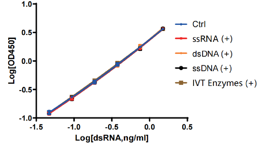 EasyAna dsRNA (Modified) Quantitative Detection Kit (ELISA) 2.0
