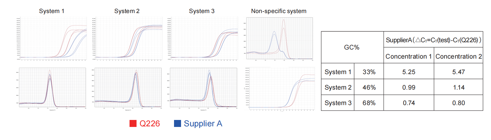 UniPeak U+ One Step RT-qPCR SYBR Green Kit