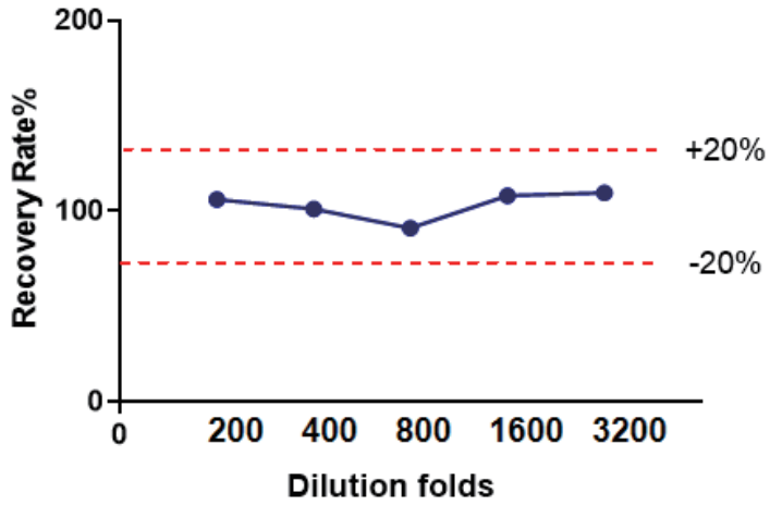 EasyAna dsRNA (Modified) Quantitative Detection Kit (ELISA) 2.0