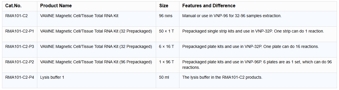 VAMNE Magnetic Cell/Tissue Total RNA Kit