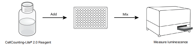 CellCounting-Lite 2.0 Luminescent Cell Viability Assay