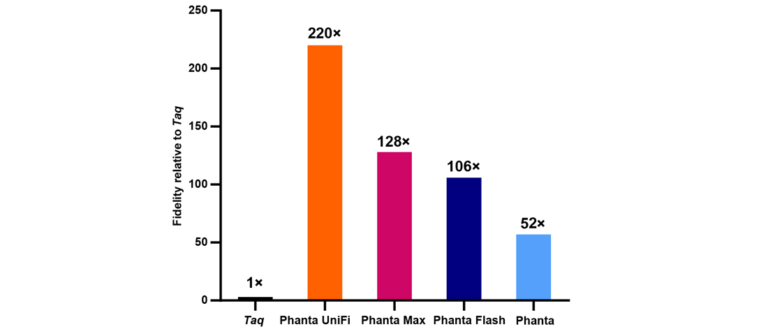 2 &times; Phanta UniFi Master Mix (Dye Plus)