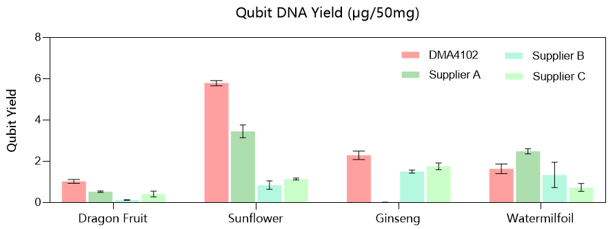 VAMNE Magnetic Universal Plant Total DNA Kit (Prepackaged)
