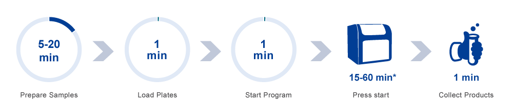 Automated nucleic acid extraction workflow of VaPura 32 including sample preparation, plate loading, program start, extraction and product collection.