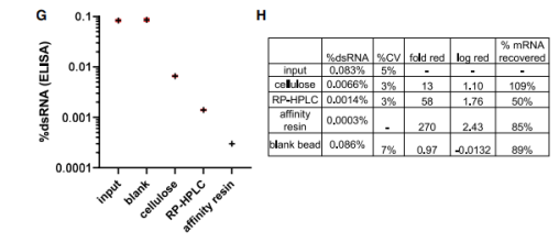 Laboratory Insights | Molecular Therapy: Affinity Purification Combined with Vazyme ELISA Advances dsRNA Control in mRNA Manufacturing