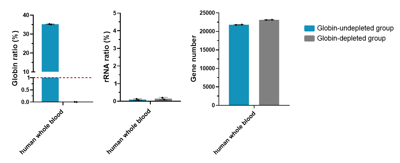 Ribo-clean Globin mRNA Depletion Probe Mega (Prevalent Species）