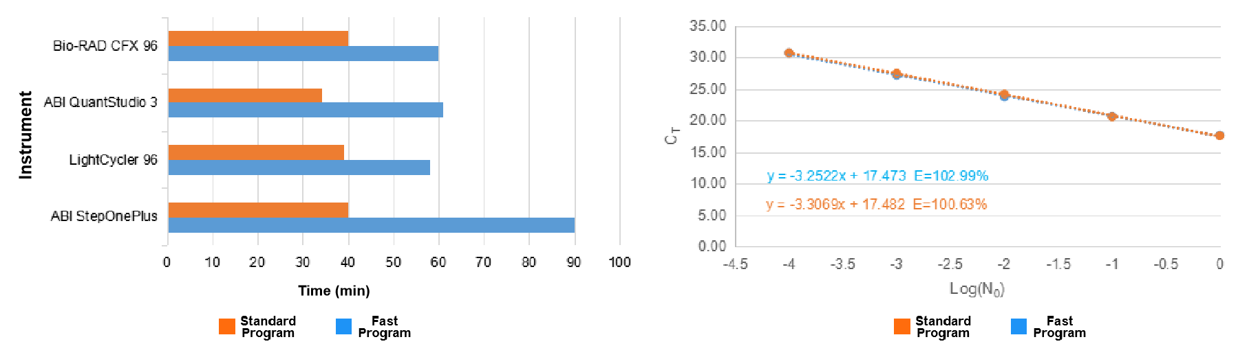 ChamQ Blue Universal SYBR qPCR Master Mix