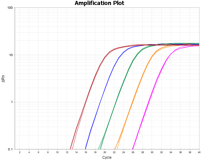 ChamQ Blue Universal SYBR qPCR Master Mix