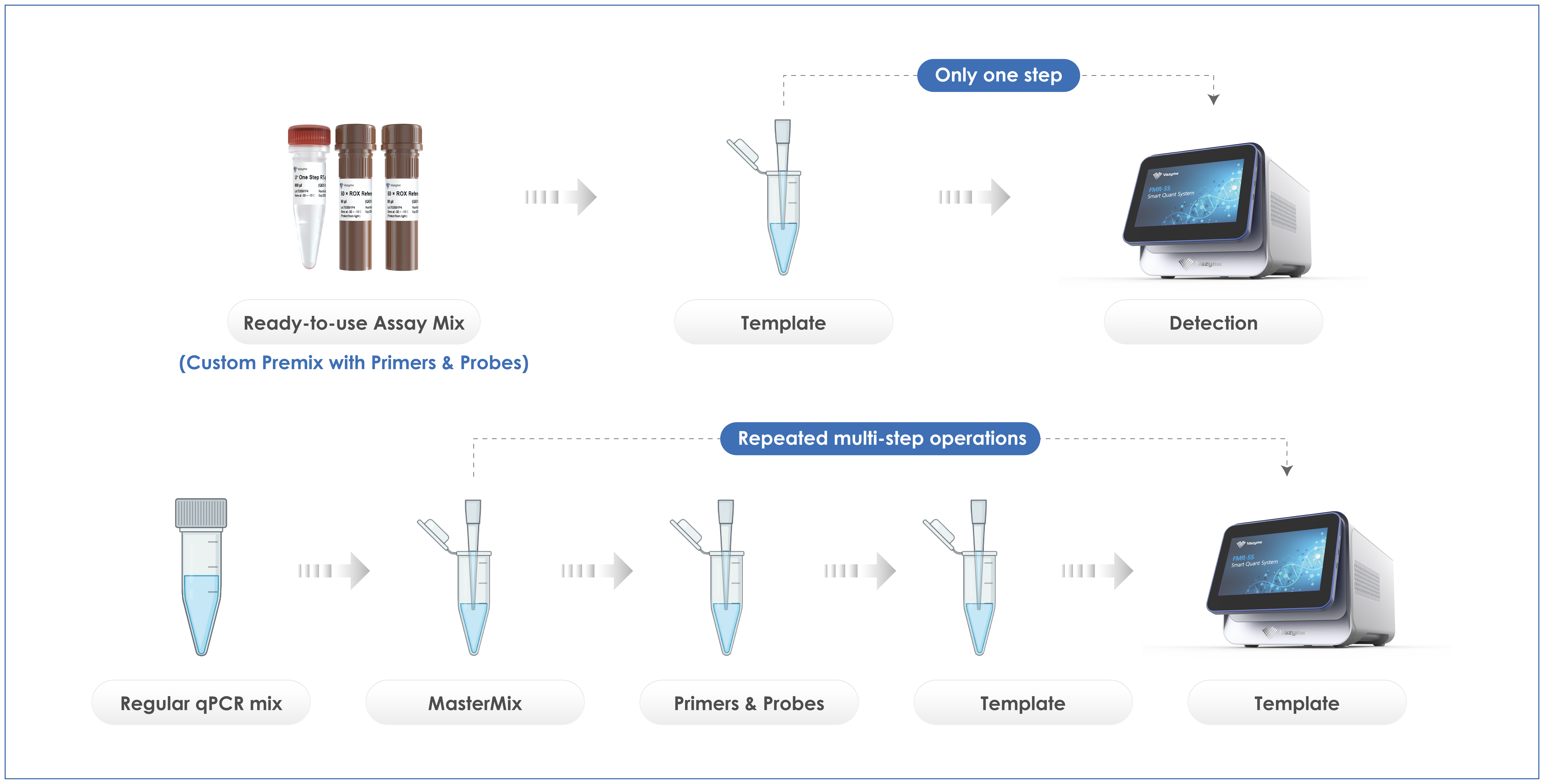 AccurSTART II U+ One Step RT-qPCR Super Premix (Fast & One Tube)