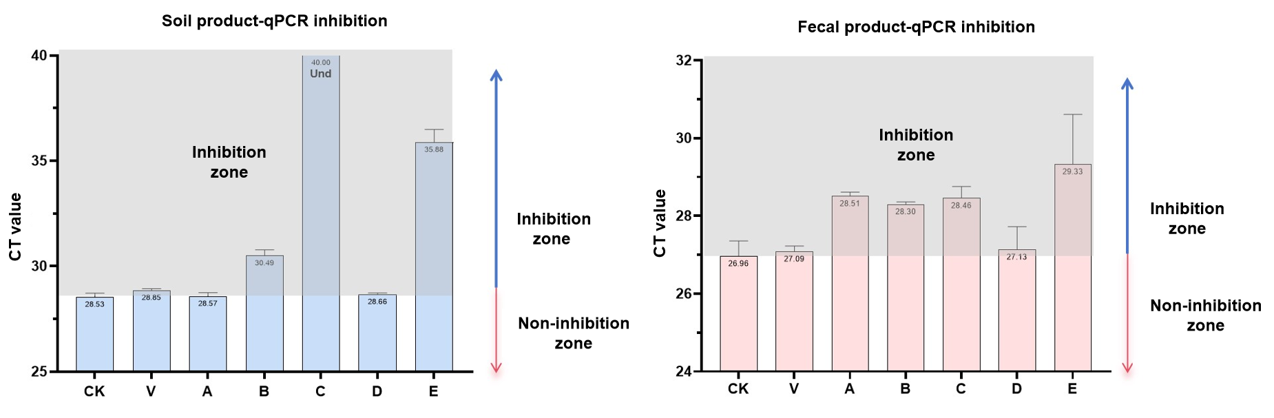 VAMNE Magnetic Stool/Soil DNA Extraction Kit/(Prepackaged)