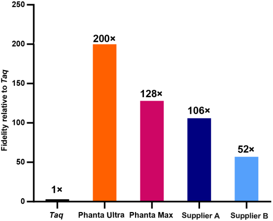 2 &times; Phanta Ultra Master Mix (Dye Plus)