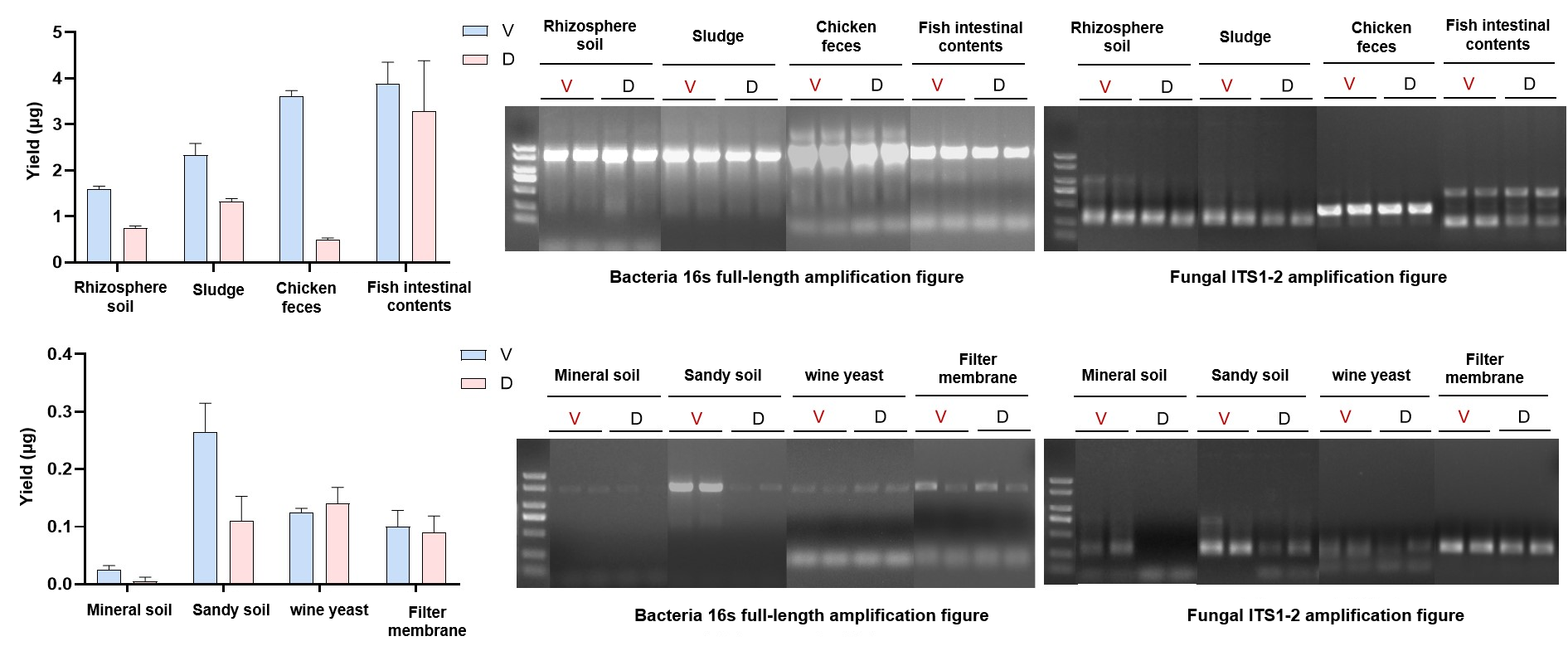 VAMNE Magnetic Stool/Soil DNA Extraction Kit/(Prepackaged)