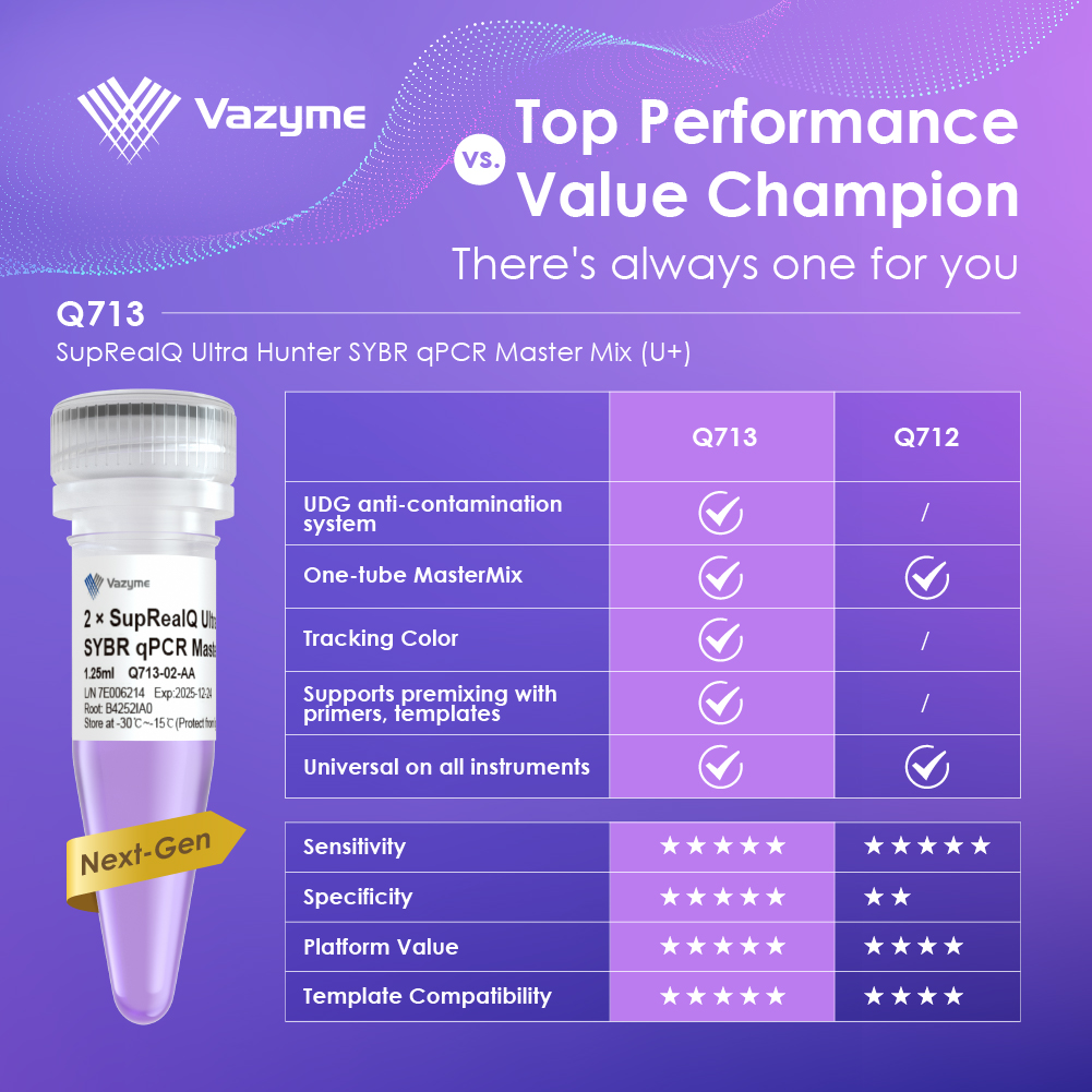 SupRealQ Ultra Hunter SYBR qPCR Master Mix (U+)