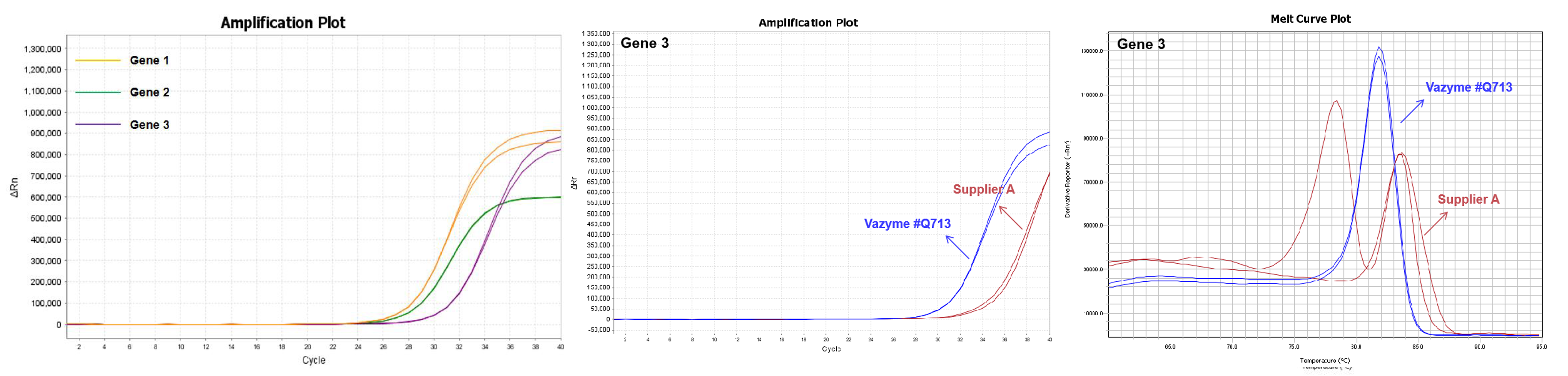 SupRealQ Ultra Hunter SYBR qPCR Master Mix (U+)