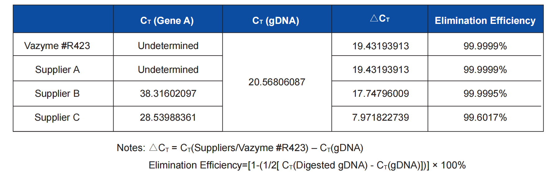 HiScript IV RT SuperMix for qPCR (+gDNA wiper)