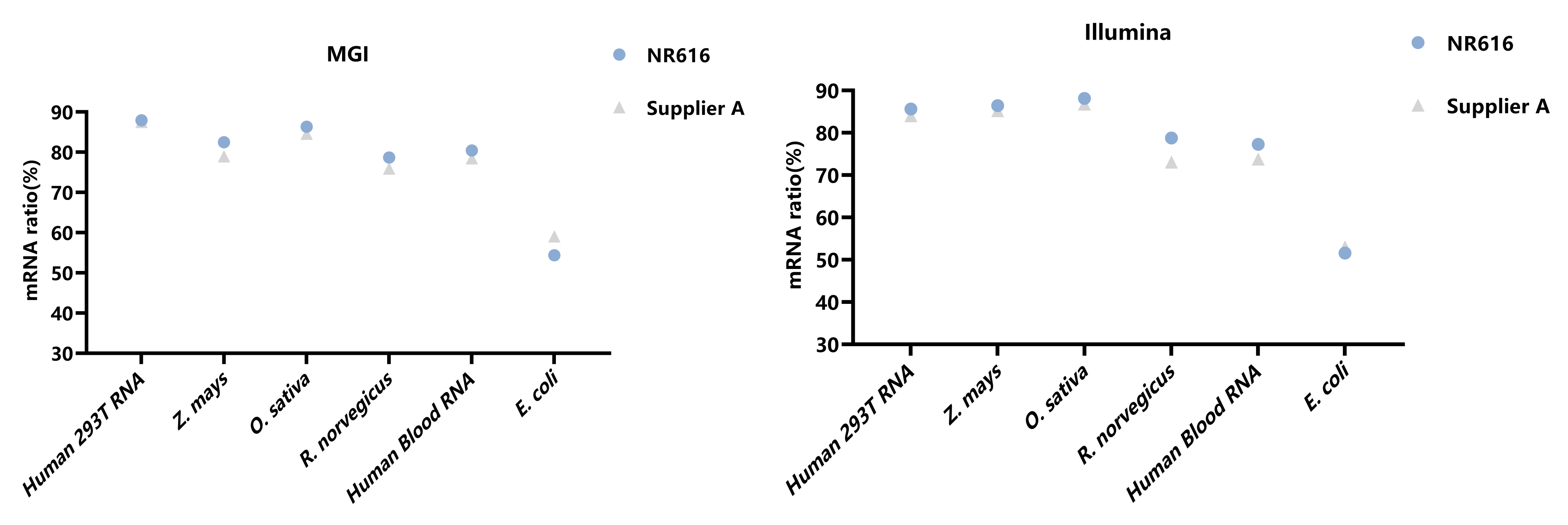 VAHTS Universal V10 RNA-seq Library Prep Kit (Premixed Version)