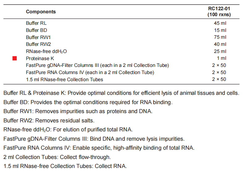 FastPure Cell/Tissue Total RNA Isolation Kit V3